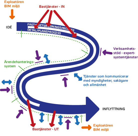 En sammanhållen process för detaljplanering och fastighetsbildning bygger på digital informationsförsörjning genom hela