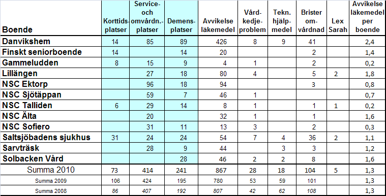 16 (16) Bilaga: 4 Avvikelser hälso- och sjukvård