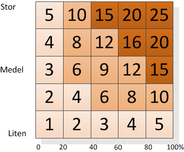 Risk Felleverans ( fel mängd, skadat, trasigt, fel tidpunkt) Miniriskmetoden värdering Sannolikhet (s) Konsekvens (k) Riskvärde (sxk) Riskåtgärder 5 4 20 Dubbelkolla beräkningar, kommunikation med