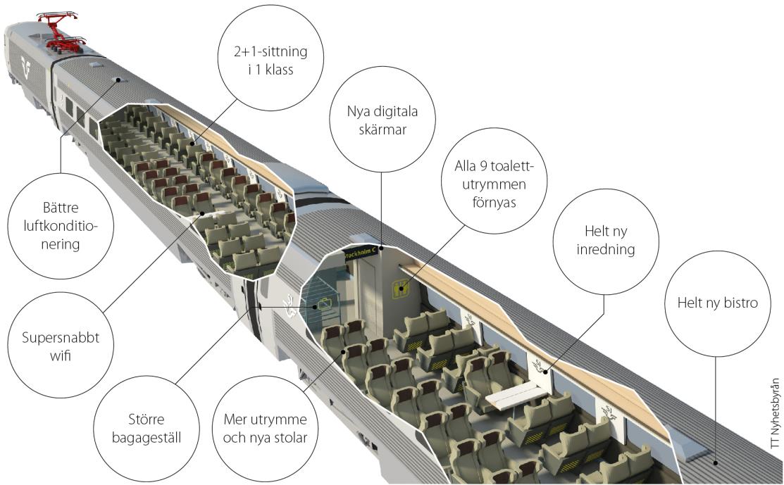 Ambition öka trafiken till Kastrup/Köpenhamn Upprustning av X2000-tågen Modernisering, ökad komfort Ökad