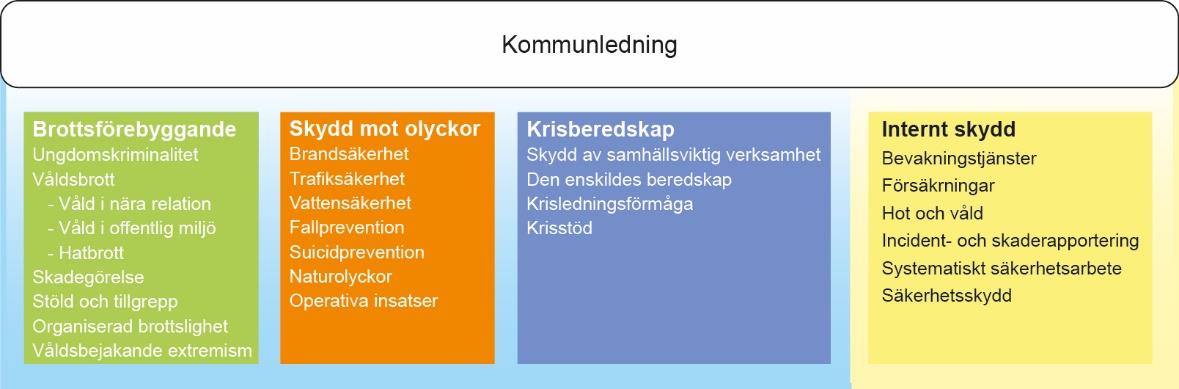 Inledning Säkerhetsområdet styrs av en samling överlappande lagstiftningar, försäkringskrav och kommunens egna ambitioner.