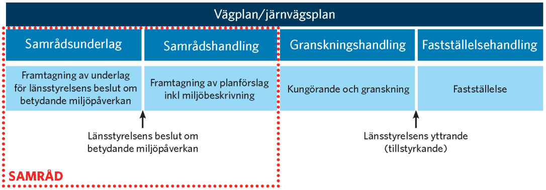 tillhöra planläggningstyp 2, projekt som länsstyrelsen har bedömt inte medför betydande miljöpåverkan.