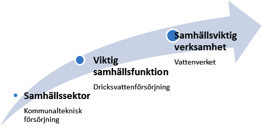 Risk- och sårbarhetsanalys Kommunen ska analysera vilka extraordinära händelser i fredstid som kan inträffa i kommunen och hur dessa händelser kan påverka den egna verksamheten.