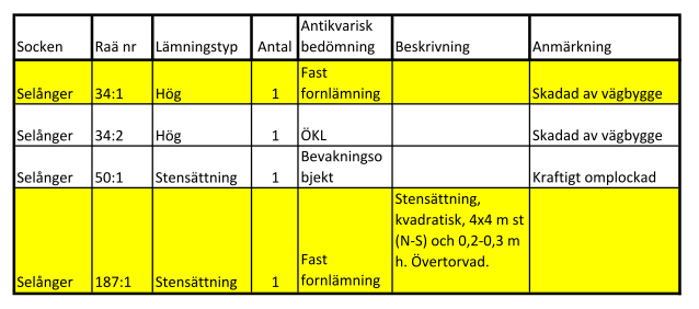 Fornlämningar inom utredningsområdet I detta PM redovisas tabeller på registrerade fornlämningsmiljöer inom utredningsområdet som ej medtagits i redovisningen av miljökonsekvensbeskrivningen.