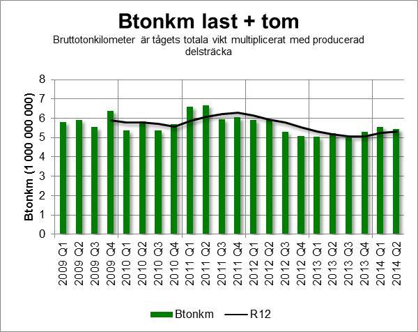 Resultat april - juni 2014 KONCERNEN Koncernens nettoomsättning under andra kvartalet 2014 uppgick till 1 062 MSEK (1 048). Ökningen förklaras främst av högre transportvolymer.