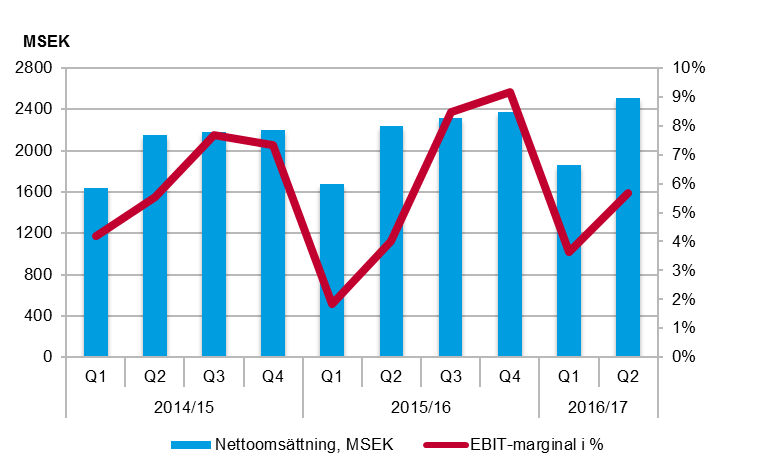 Utveckling under andra kvartalet Volymutveckling och nettoomsättning Nettoomsättningen under det andra kvartalet uppgick till 2 508 MSEK (2 239), vilket motsvarar en ökning om 12,0 procent jämfört