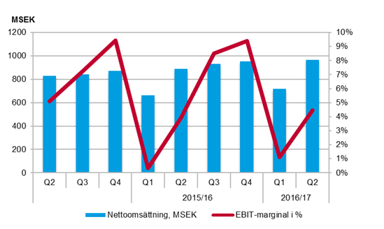 För- och Grundskola (Sverige) Antal barn och elever ökade med 4,5 procent till 30 951 (29 622) i andra kvartalet. Omsättningen ökade med 8,4 procent.