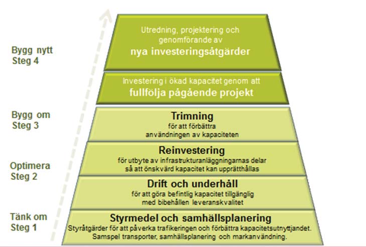 4.3 Fyrstegsprincipen Transportpolitiken Fyrstegsprincipen ska vara vägledande för den fortsatta planeringen av förvaltningen och utvecklingen av transportsystemet vilket ställer ökade krav på ett