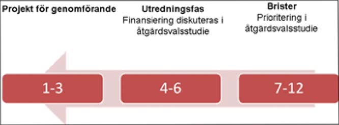 Transportpolitiken 4.4 Nytt planeringssystem från 2013 Syftet med det nya planeringssystemet är göra processen mer effektiv och att förkorta ledtiderna.