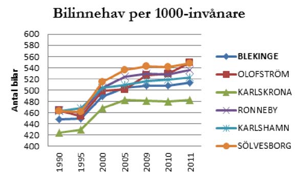 Dagens bilar blir mer och mer effektiva men samtidigt ökar antalet bilar per invånare.