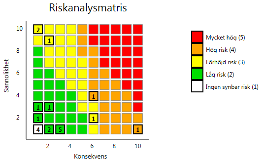 Figur 7: Exempel på spridning av resulterande risknivåer.