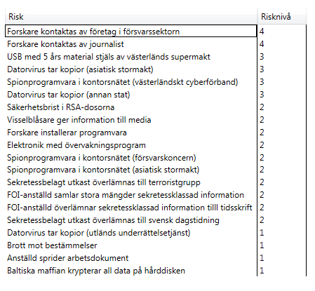 Figur 8: Exempel på resulterande risknivåer. 3.