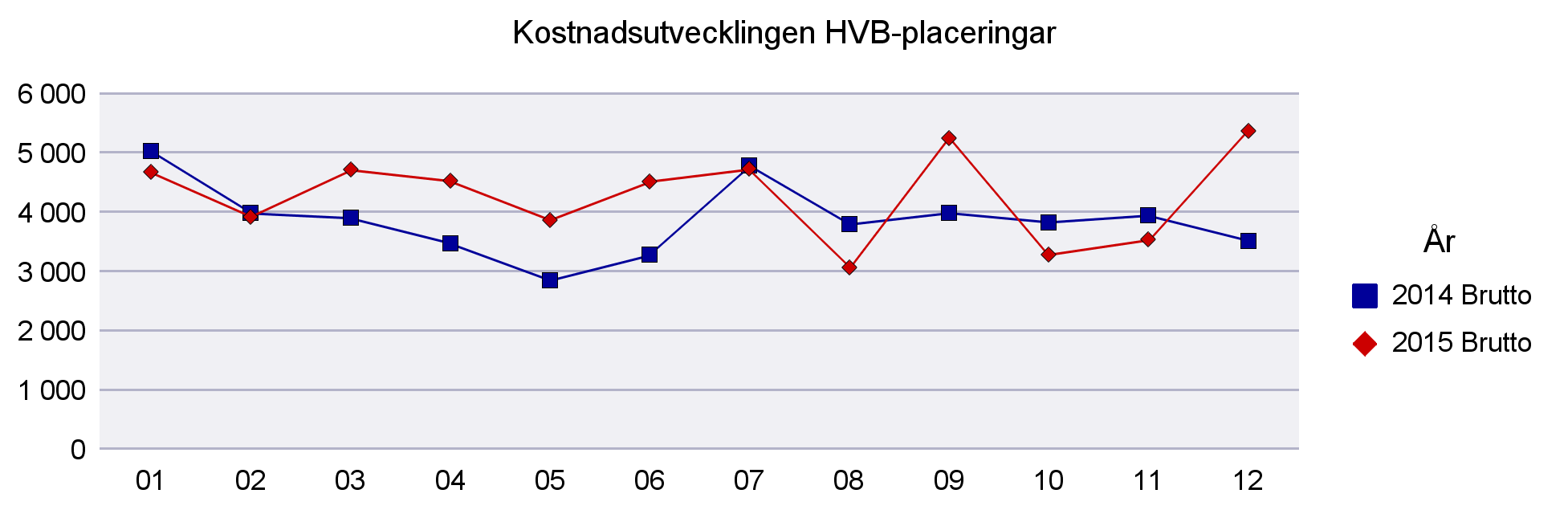 1 Arbete och välfärdsförvaltningen placeringar 1 Kostnadsutvecklingen HVB-placeringar 2014 - (tkr) Utskriftsdatum 2016-01-07 Brutto Brutto Tkr 2014 Januari 5 040 4 678-947 Februari 3 987 3 925-194