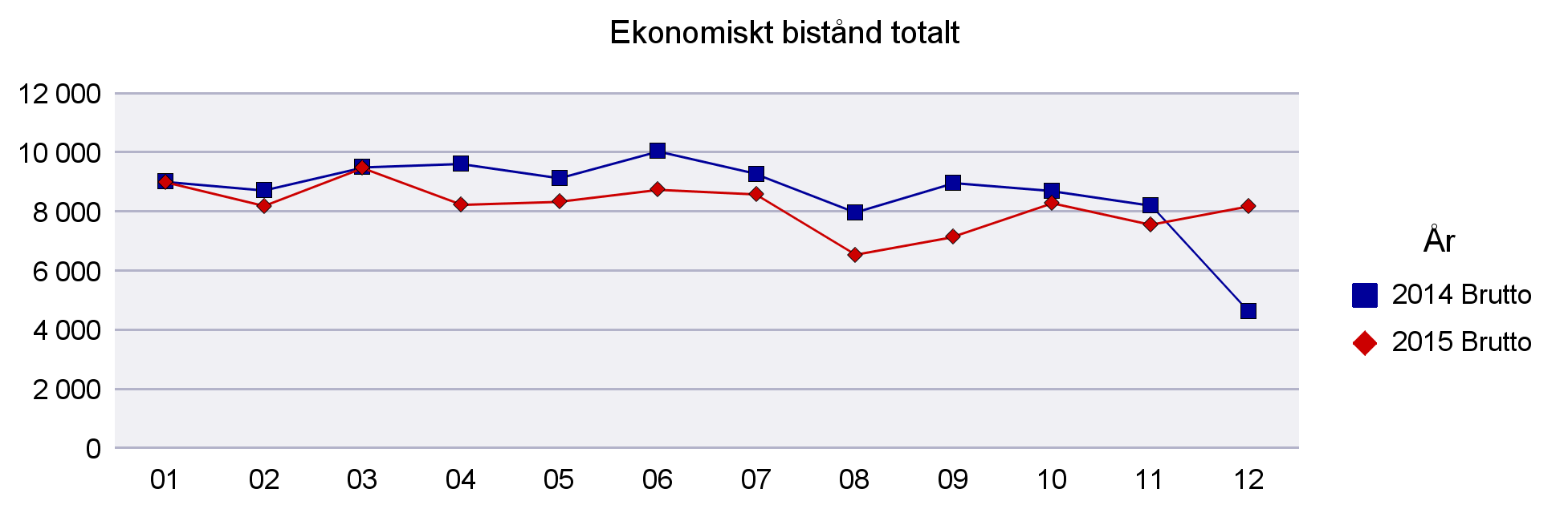 2 Arbete och välfärdsförvaltningen ekonomiskt bistånd 1 Ekonomiskt bistånd totalt 2014 - (tkr) Utskriftsdatum 2016-01-07 Brutto Brutto Tkr 2014 Januari 9 027 9 018-737 Februari 8 731 8 204 77 Mars 9