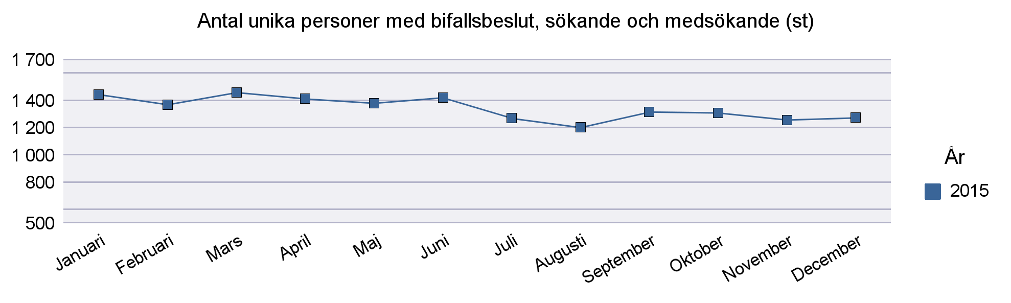 3 Ekonomiskt bistånd Antalet unika hushåll samt personer med beslut AoV Utredning Utskriftsdatum: 2016-01-07 Urvalet gäller för år: Hela månaden måste ha passerat (se utskriftsdatum) Sida: 1 av 1