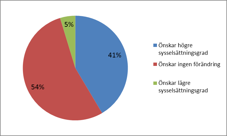 PROJEKTRAPPORT FÖRSTUDIE HELTID FÖR ALLA TILLSVIDAREANSTÄLLDA Stämmer resultatet från sysselsättningsenkäten skulle kostnaden för heltid i Kristianstads kommun skulle bli betydligt lägre än de 190