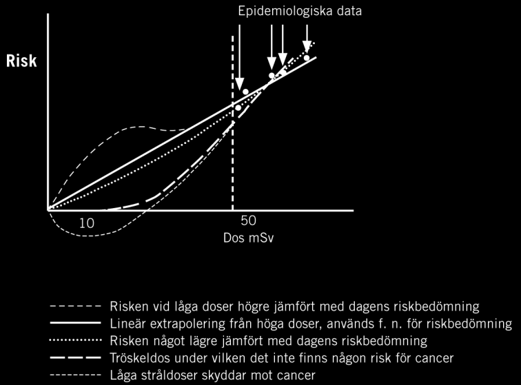 SOU 2016:16 Risker och verkan av låga doser på människa och miljö relaterar till skyddsfunktioner, generell stressrespons och om det finns tröskeldoser och doshastigheter under vilka respons saknas