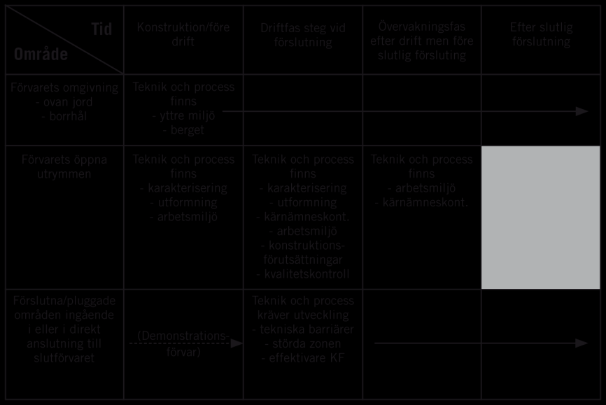 SOU 2016:16 Strategier för mätprogram i planerade slutförvarsanläggningar och externa intressenter, dels genom kunskapsuppbyggnad inför konstruktionen av framtida förvar.