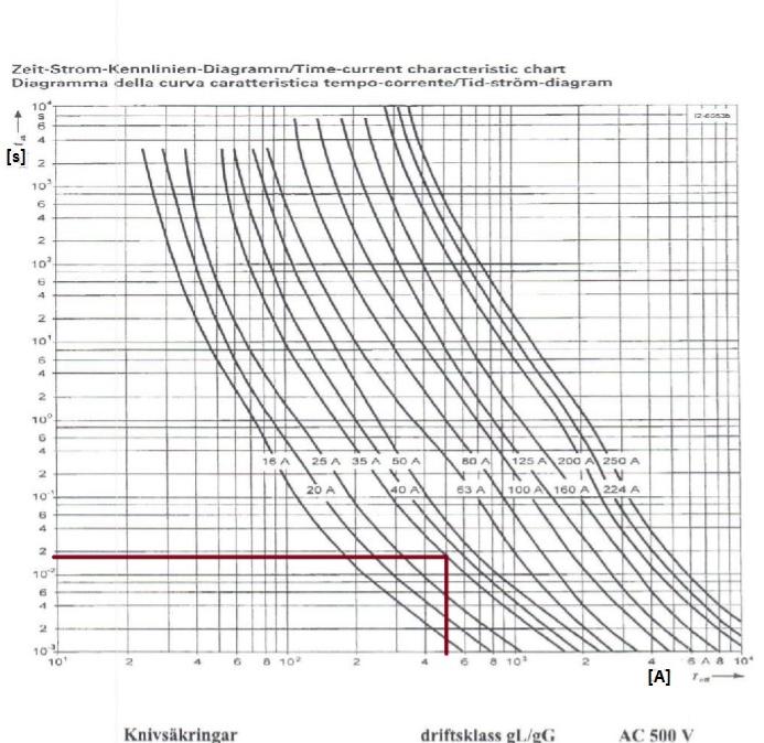 Med jälp av strömmen vid ortslutning mellan fas oc återledare avlästes bryttiden för 5 A säring i Figur.. tlösningstiden för säringen visade sig vara 0, seunder, enligt Tid-ström-diagram urvan i Figur.