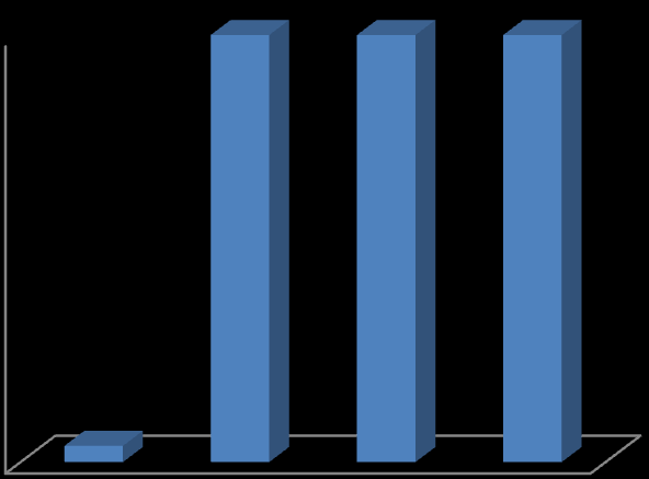 00% 00% av alla under i Område ar miroprodution 00% 00% 00% 80% 60% Andel med % 40% 0% 0% 4% 8 0 4,5 o Figur 4.