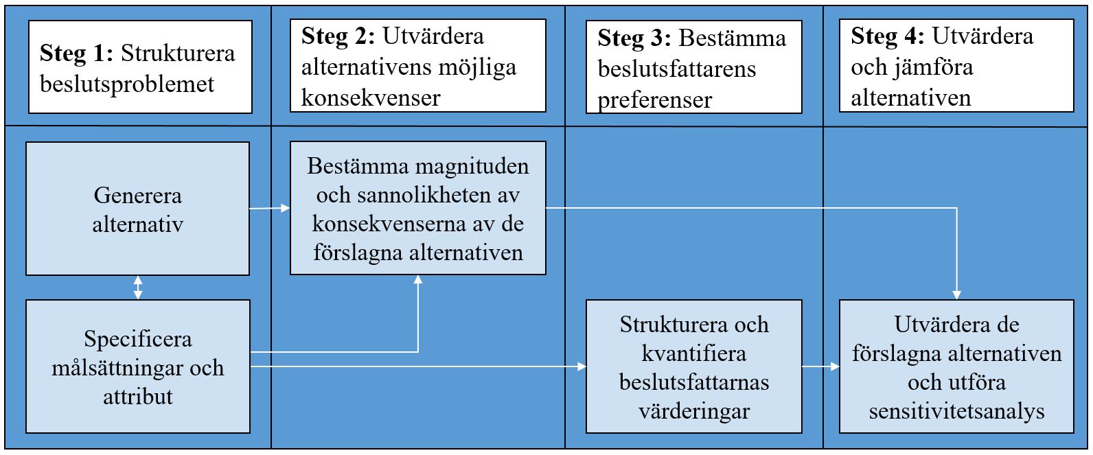 10 3.2 Beslutsanalysens metodik I gur 2 presenteras Keeneys (1982) beslutsanalys fyra steg. Dessa går ofta in i varandra och analysprocessen är dynamisk.