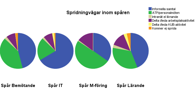 Kunskapsspridning per yrkesgrupp