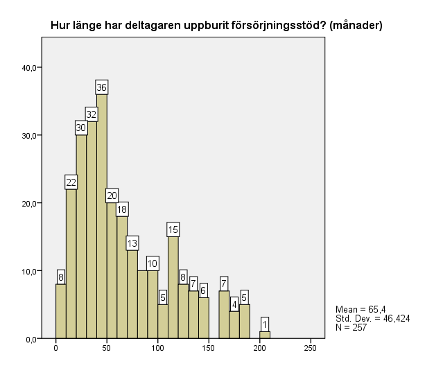 Tid i försörjningsstöd Antal månader i försörjningsstöd vid projektstart (medelvärden) Kvinna Ma