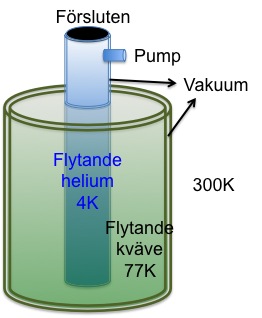 1 Lågtemperaturteknik En kryostat är i enkla termer en avancerad termos, designad för att behålla väldigt låga temperaturer.