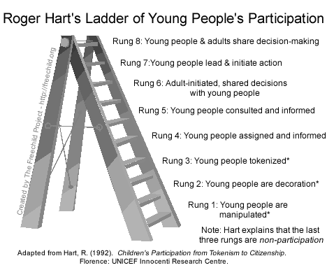 Harts deltagandestege som är ett sätt att förklara olika grader av unga personers delaktighet.