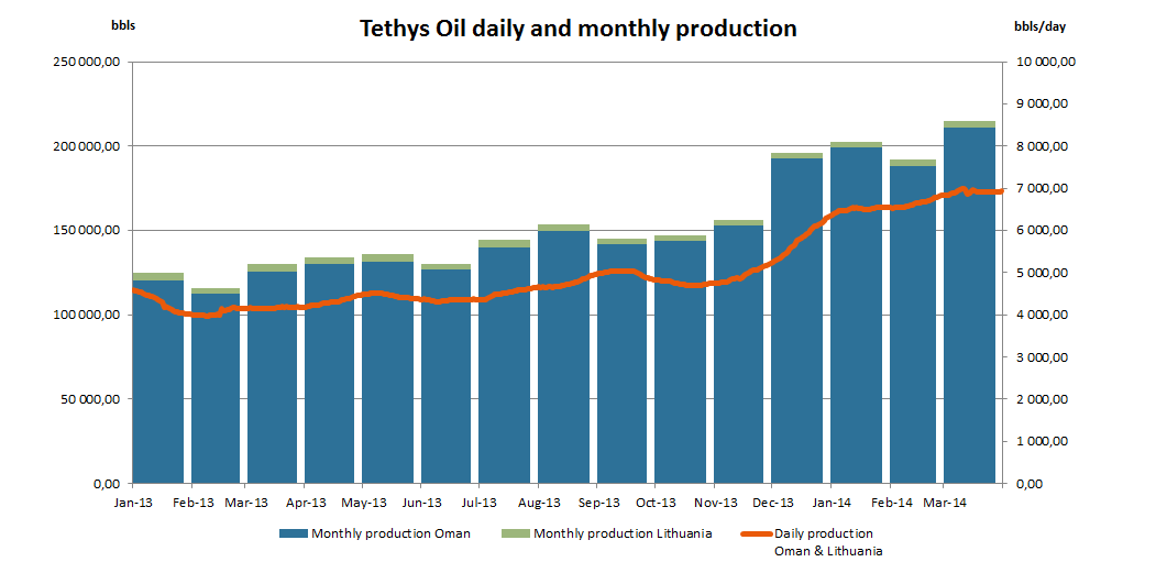 GENOMGÅNG AV RÄKENSKAPER OCH VERKSAMHET 1 Produktion och försäljning Tethys Oils huvudsakliga produktion kommer från onshore Oman där bolaget har en andel om 30 procent av Block 3 och 4.