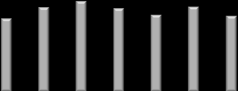 Diagram 4b Genomsnittlig betygspoäng (samtliga avgångsbetyg) per nationellt program 20,0 18,0 15,5 16,0 14,4 14,0 12,5 12,0 13,1 14,5 14,2 13,3 13,2 13,1 12,1 13,2 12,4 12,9 12,2 10,0 8,0 Rikssnitt
