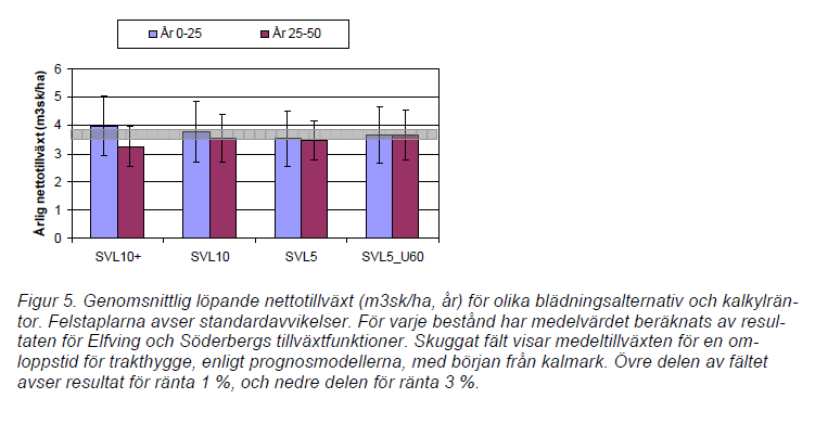 Obs: I denna Skogsstyrelse- rapport kommer det fram att den årliga medeltillväxten inte blir sämre med ett lågt virkesförråd än med ett högt