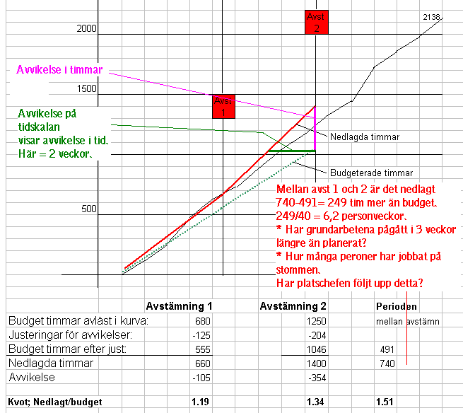 8. Analys På projekt där ett underskott uppstår så här tidigt kommer de vanliga frågorna: Har vi glömt att lägga till inkörningstimmar som vi skall dra av i slutet på tidplanen?