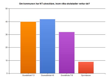 Rapport: Naturvetenskaps- teknikutvecklare (NT-utvecklare) i den svenska skolan Projekt med ekonomiskt stöd från Skolverket, 2011 Ansökan D.nr.