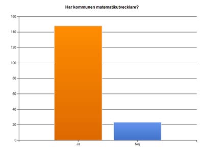 Fråga 4 Inom vilka ämnesområden verkar de huvudsakligen? Tekniken och biologin verkar vara huvudområden för skolornas utvecklingsverksamhet, vilket möjligen kan kopplas till dagsläget.