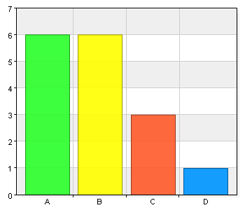 Utvärdering av handledarutbildning VT 2014 1. Jag gick handledarutbildningen A. Vårterminen 2012 13 81,2 B. Höstterminen 2012 3 18,8 2.