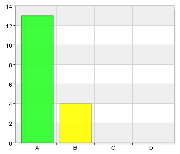 B. Delvis 4 25 D. Inte alla 0 0 Total 17 106,2 3a. Kommentarer till ovanstående Vårtermin 2014 det var en bra utbildning.