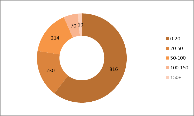 Diagram 3. Fördelning timmar hjälp i hemmet, beslut gällande 30 april 2015, äldreomsorg Inom funktionshinderomsorgen ser fördelningen av antalet timmar ut som följer av diagrammet nedan.