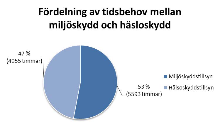 Fördelning av tidsbehovet mellan miljötillsyn och hälsoskyddstillsyn I detta stycke redovisas fördelningen av tidsbehovet för tillsynsområden som faller under hälsoskyddstillsyn respektive