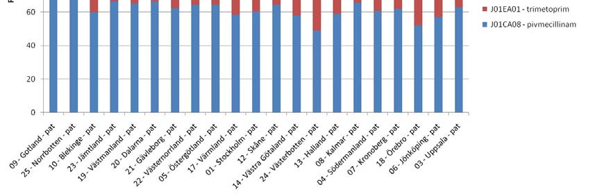 15 14 13 DDD/TID 12 11 10 9 Figur 9. Arjeplog Pajala Kalix Älvsbyn Övertorneå Gällivare Luleå Boden Arvidsjaur. Förskrivning av antibiotika i norrbottens öppenvård, uppdelat per kommun.
