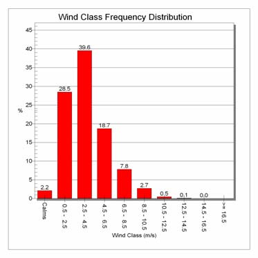 4.2 Vind 1995-2008 Vindstatistik för Göteborg Landvetter Airport mellan 1995-2008 finns ej registrerad hos SMHI. 4.