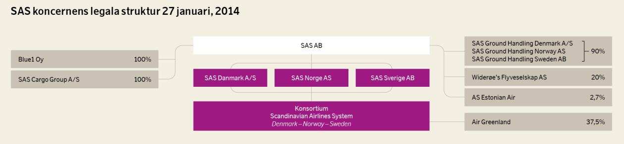 4 SCANDINAVIAN AIRLINES I augusti 1946 grundades Scandinavian Airline (SAS) genom en sammanslagning av tre flygbolag, Det Danske Luftfartselskab A/S (DDL), Det Norske Luftfart-selskap (DNL) och