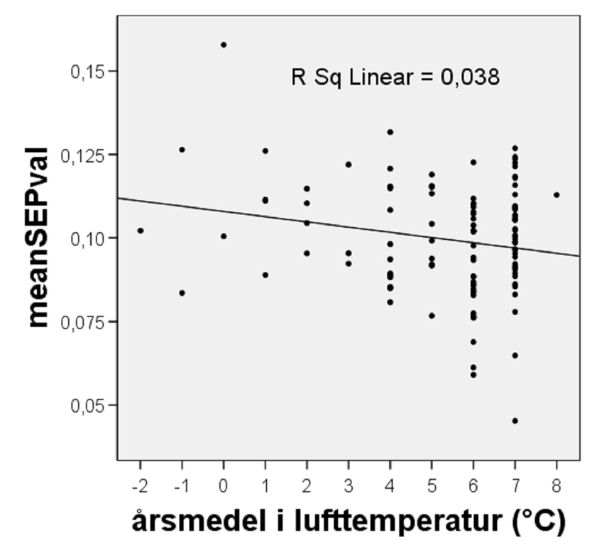 Betydelse av omgivningsfaktorer och påverkan Medelvärdet av SE av P-värden minskade något med ökande årsmedelvärde i lufttemperatur (Figur B4).