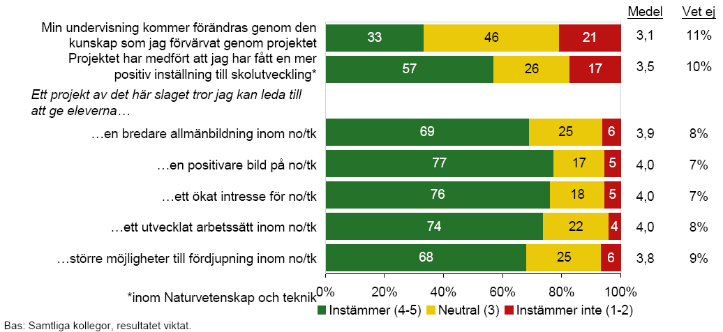 Effekter av