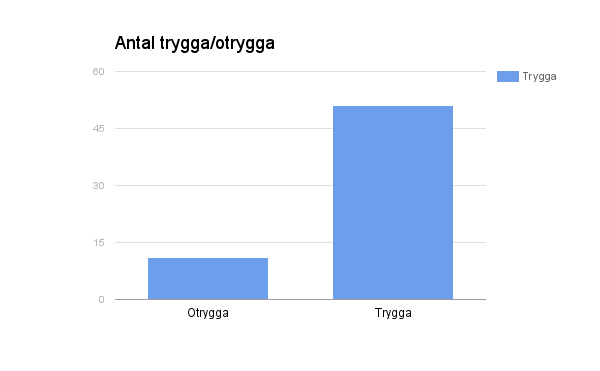 2016-07-01 3 (6) Platser som inte finns med i diagrammet men som kom upp några få gånger var gränder på kvällar och innangator för att dessa platser är mer öde och tomt på kvällarna.