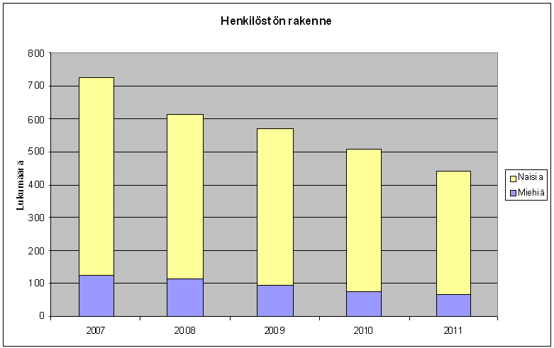 HELSINGFORS OCH NYLANDS 3/9 Antalet anställda totalt: 2007 725 2008 611 2009 569 2010 515 2011 444 2011 Vakanser: Före 1.6.2010: 490 31.12.2010: 473,5 31.12.2011: 434,5, varav 44 obesatta, indrogs 1.