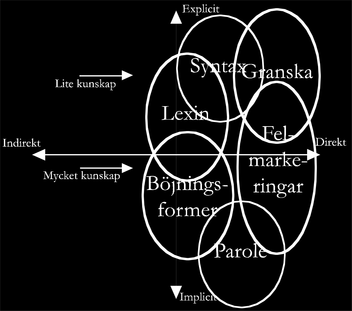 Ett synonymlexikon efterfrågades av flera studenter. Även ett lexikon med fasta uttryck och idiom som visar hur de formuleras i svenskan skulle hjälpa till att fylla gapet mellan Lexin och Parole.