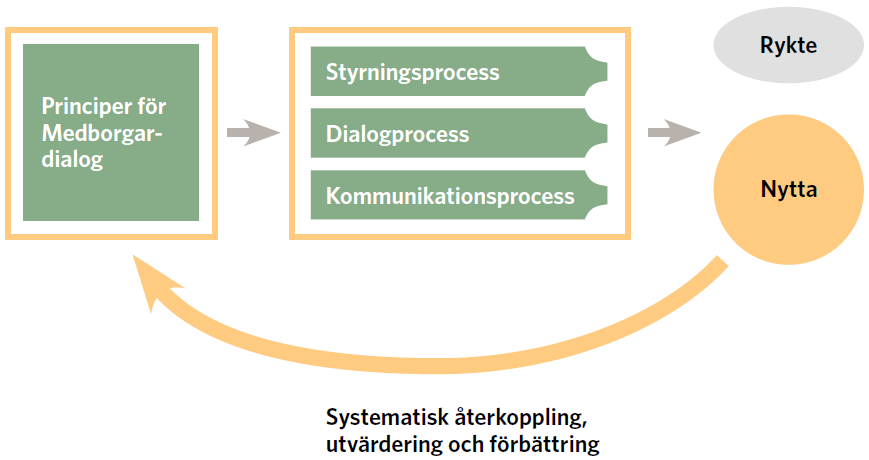 7 (16) 3. Dialogprocess 4. Kommunikationsprocess 5. Systematisk återkoppling, utvärdering och förbättring Figur 2 Styrkarta för systematisk medborgardialog 5.