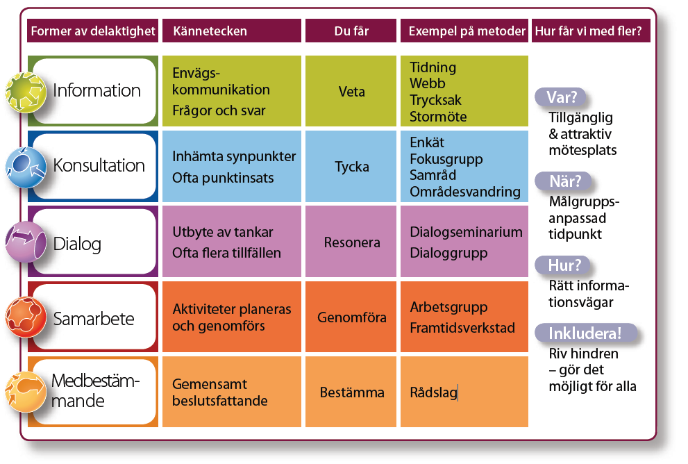 9 (16) 5.3 Dialogprocess Erfarenheter från SKL visar att det oftast är här, i dialogprocessen, som kommuner traditionellt sett startar sitt arbete.