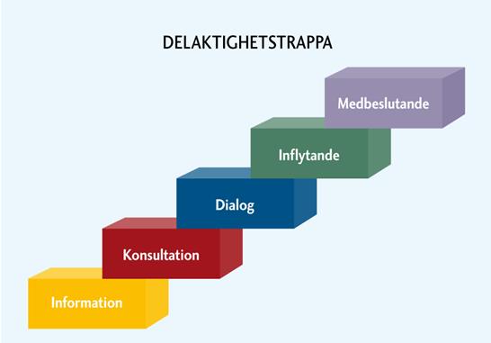 10 (16) förtroende. Konsultation Dialog Delaktighet/ samarbete Medbeslutande Utifrån färdiga alternativ ger man medlemmarna möjlighet att ta ställning vilket alternativ de förespråkar.